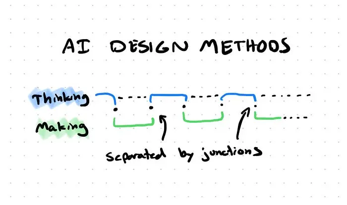 And drawn diagram showing thinking and making a separate steps