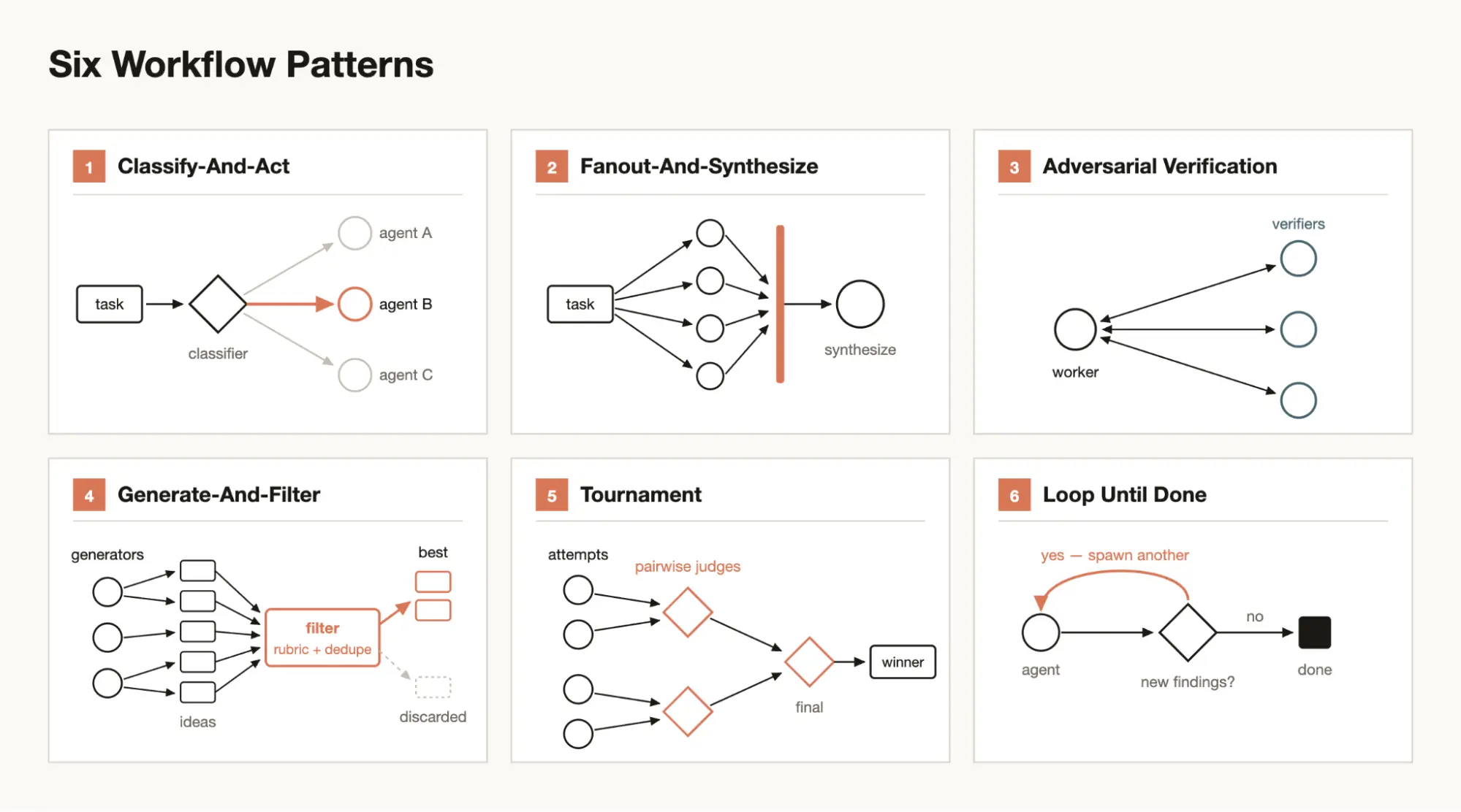Workflow patterns