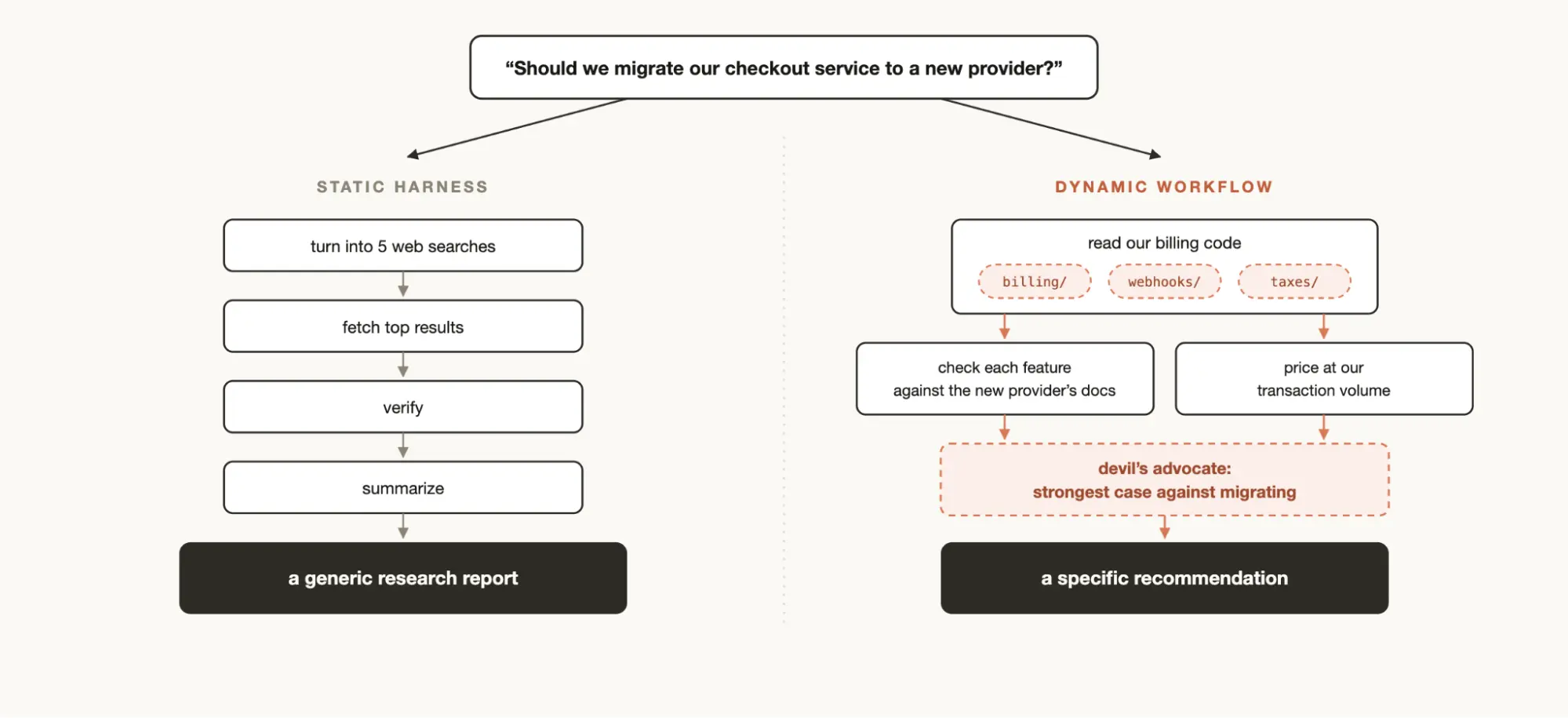 Dynamic vs static workflows