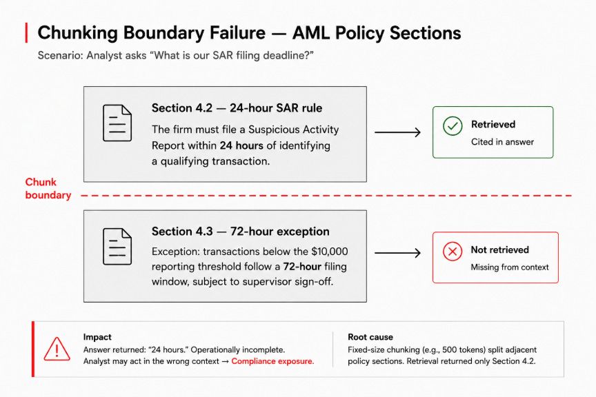 AML 政策分块边界失败