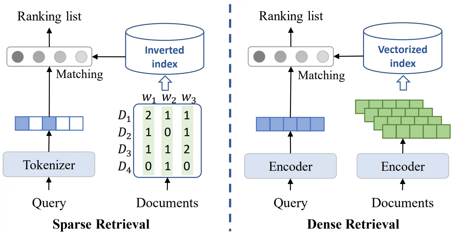 Generative Retrieval for End-to-End Search Systems