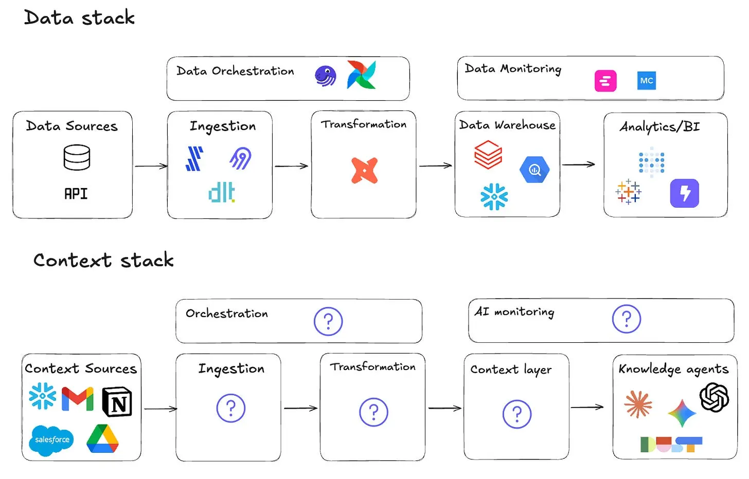 Context stack