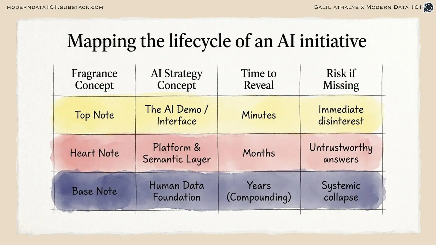 从香水金字塔视角看AI支撑系统 | 由作者分享的概念改编，由Modern Data 101策划