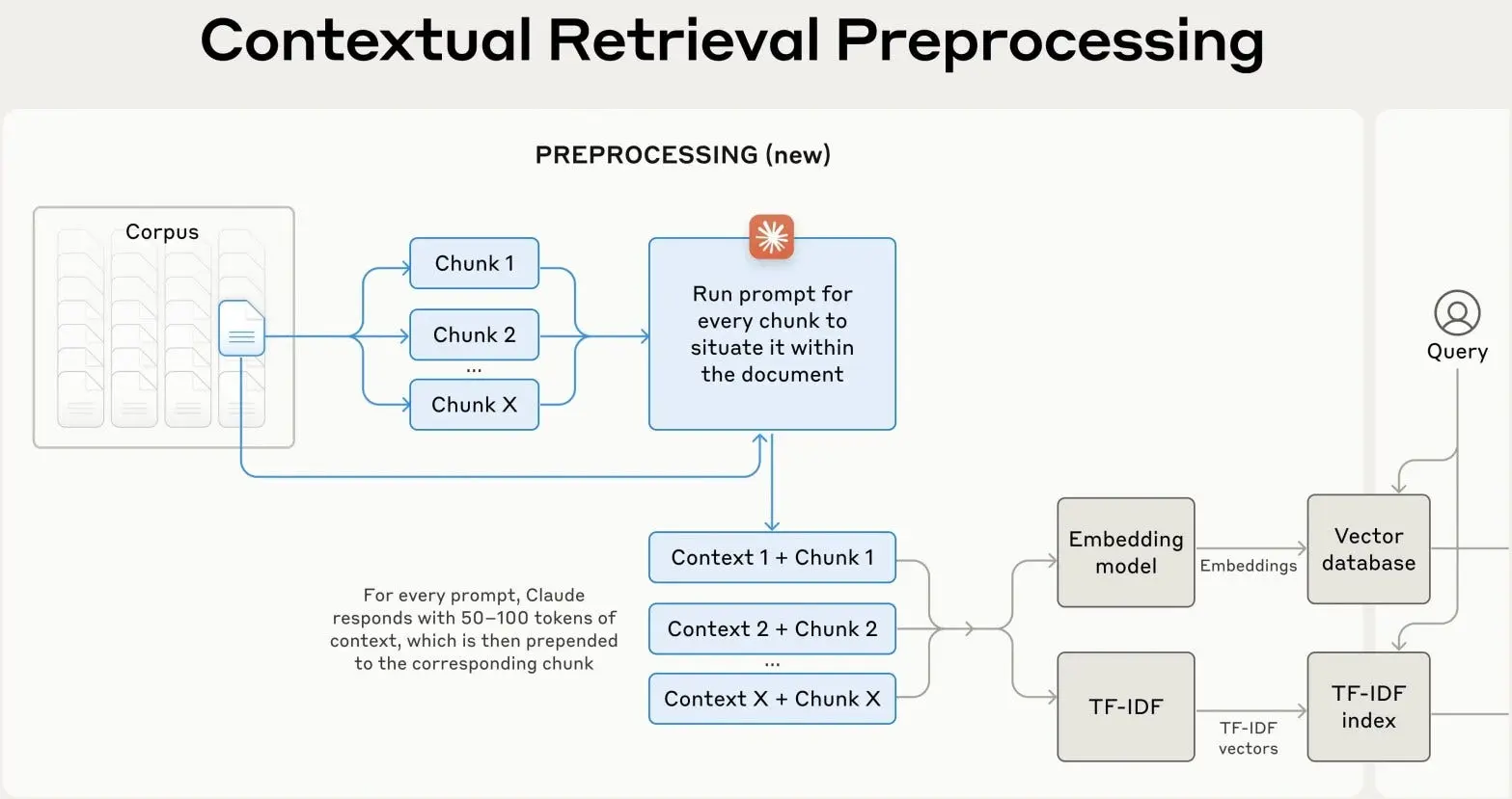 Addressing Context Loss in RAG Systems with Contextual Retrieval