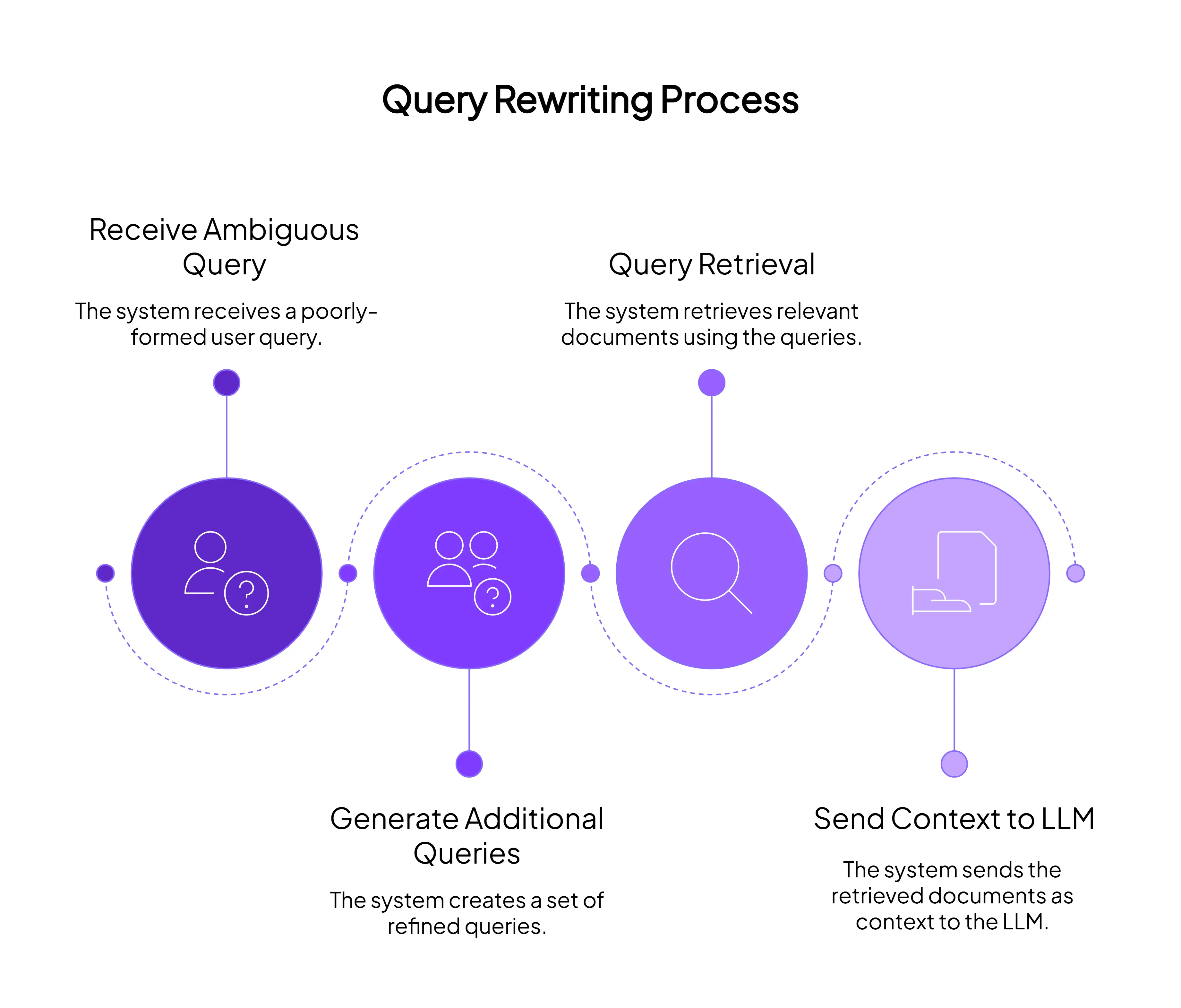 Query Rewriting in RAG