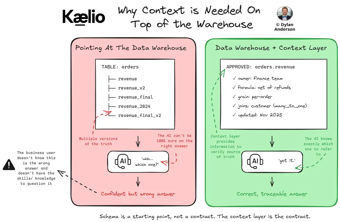 Luckily, this builds on all the centralization work data teams have done with their data warehouses
