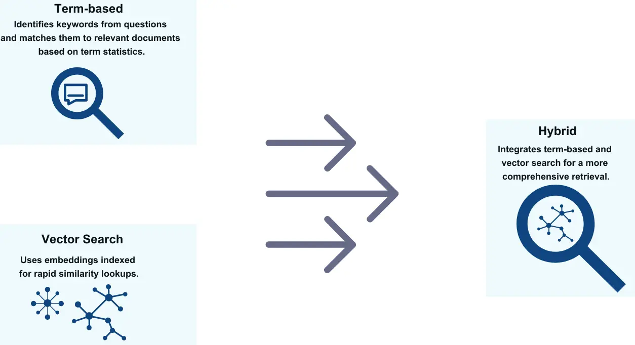 Best Practices in Retrieval Augmented Generation
