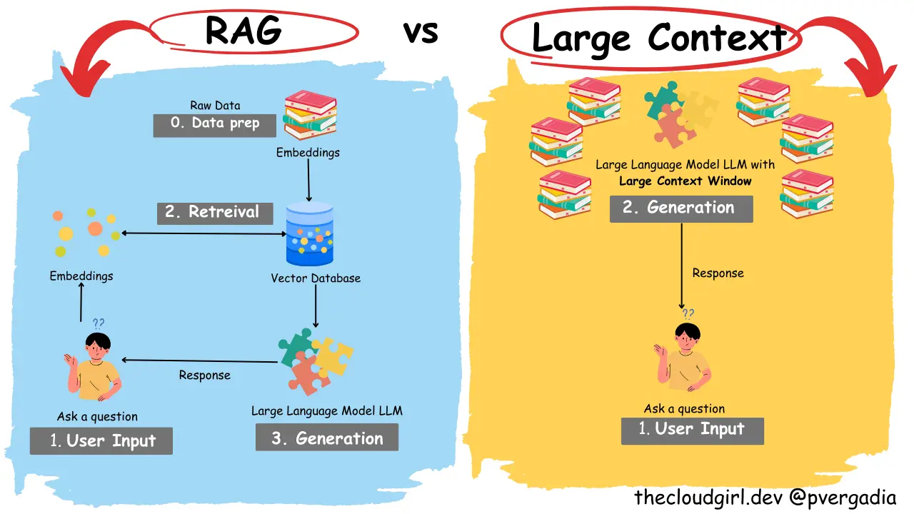 RAG vs Large Context Window LLMs: When to use which one?