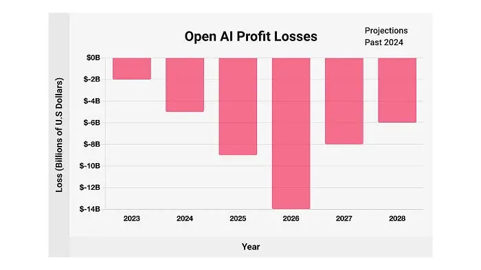 OpenAI利润和亏损预测与现实