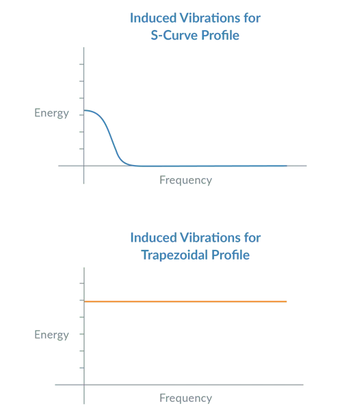 fig2-vibrations-s-curve-trapezoidal-motion-profiles-revised
