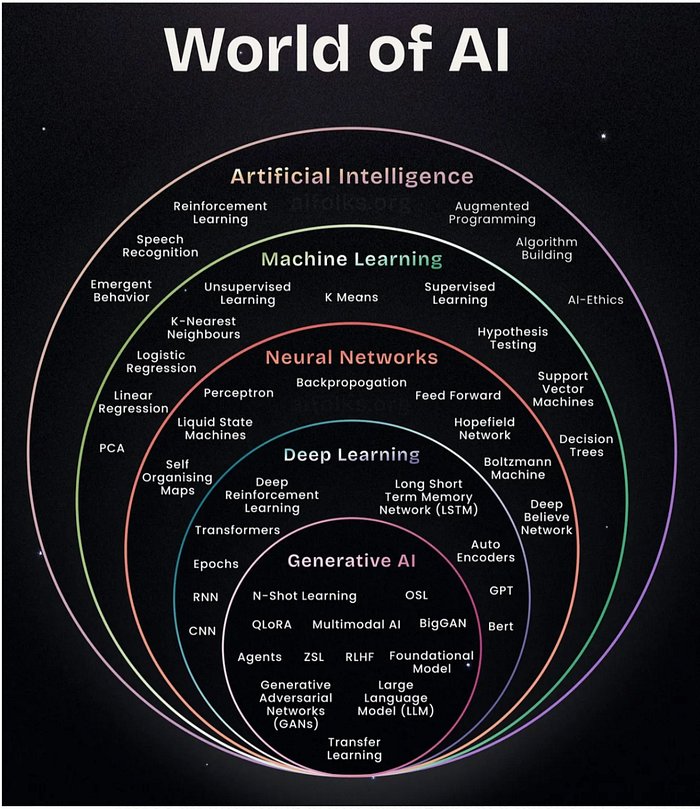 Diagram entitled World of AI. Shows 5 concentric circles. Outermost circle is Artificial Intelligence. Next is Machine Learning. Next is Neural Networks. Next is Deep Learning. The innermost circle is Generative AI. Each circle also has other breakouts.