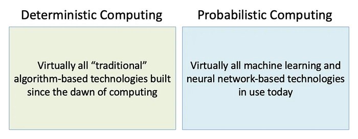 Deterministic Computing vs. Probabilistic Computing. — Deterministic — Virtually all "traditional" algorithm-based technologies built since the dawn of computing. Probabilistic — Virtually all machine learning and neural network-based technologies in use today