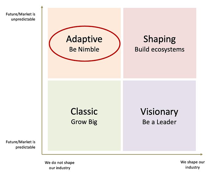 4 quadrant chart. Y axis shows market predictabilty. Lower is more predictable. Higher is less predicatable. X axis shows influence in the market. To the left is less influence and to the right is more influence. 4 quadrants: Upper Left — Adaptive, be nimble. Lower Left — Classic, grow big. Upper Right — Shaping, build an ecosystem. Lower Right — Visionary, be a leader.