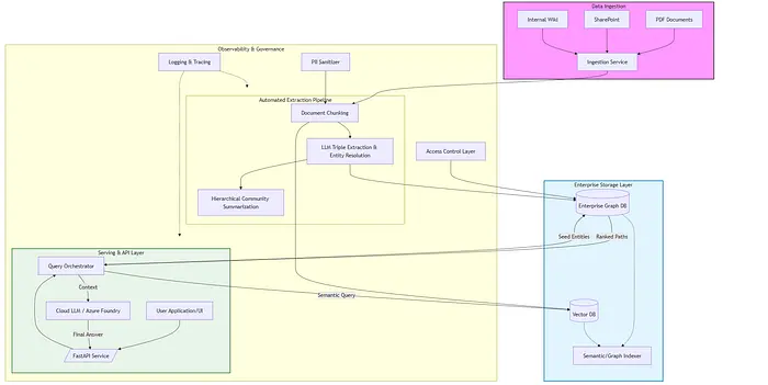 Architecture for an enterprise-grade Graph RAG system