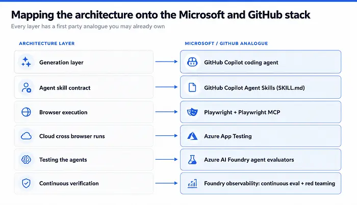 将每个架构层链接到Microsoft或GitHub工具的双列映射,从Copilot到Azure AI Foundry