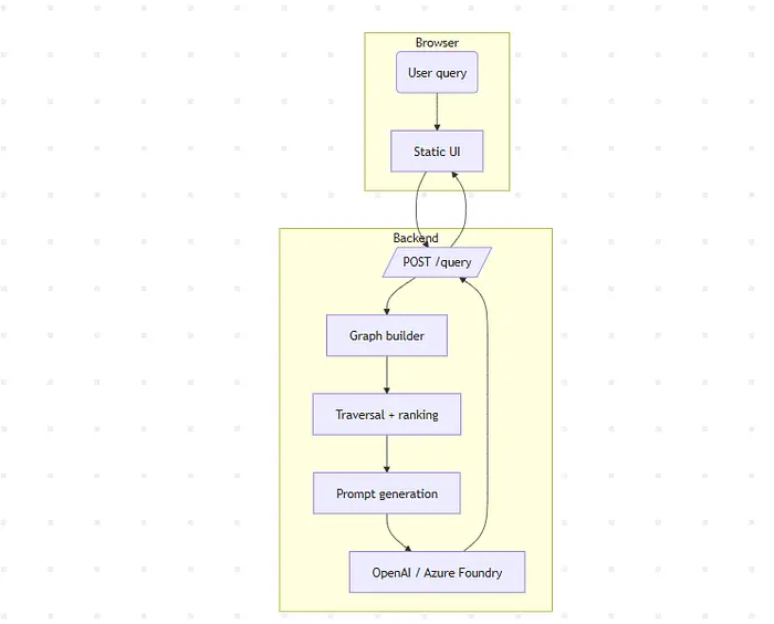 System Design Diagram for POC on Graph RAG