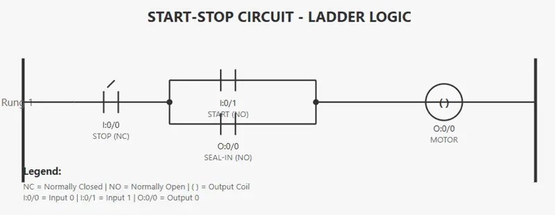 Claude visual ladder logic