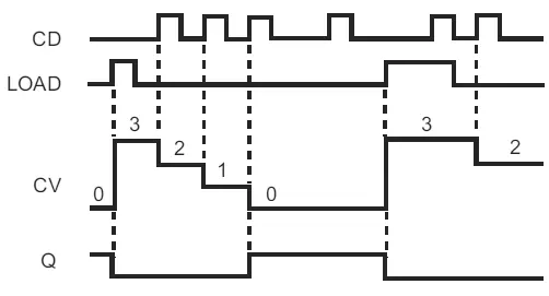 CTD 计数器工作原理