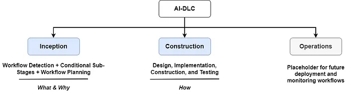 AI-DLC的三个主要阶段及其职责。