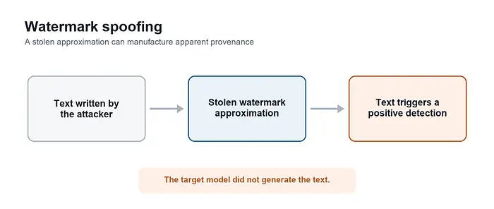 Spoofing