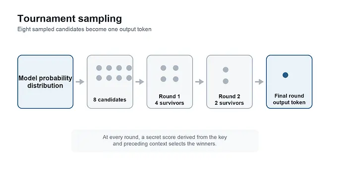 Tournament Diagram