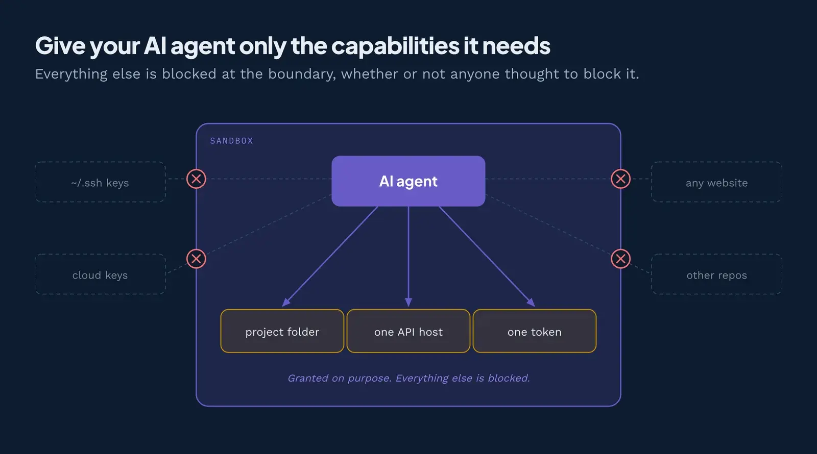 只给你的 AI agent 它需要的能力,其他一切都应被阻止。