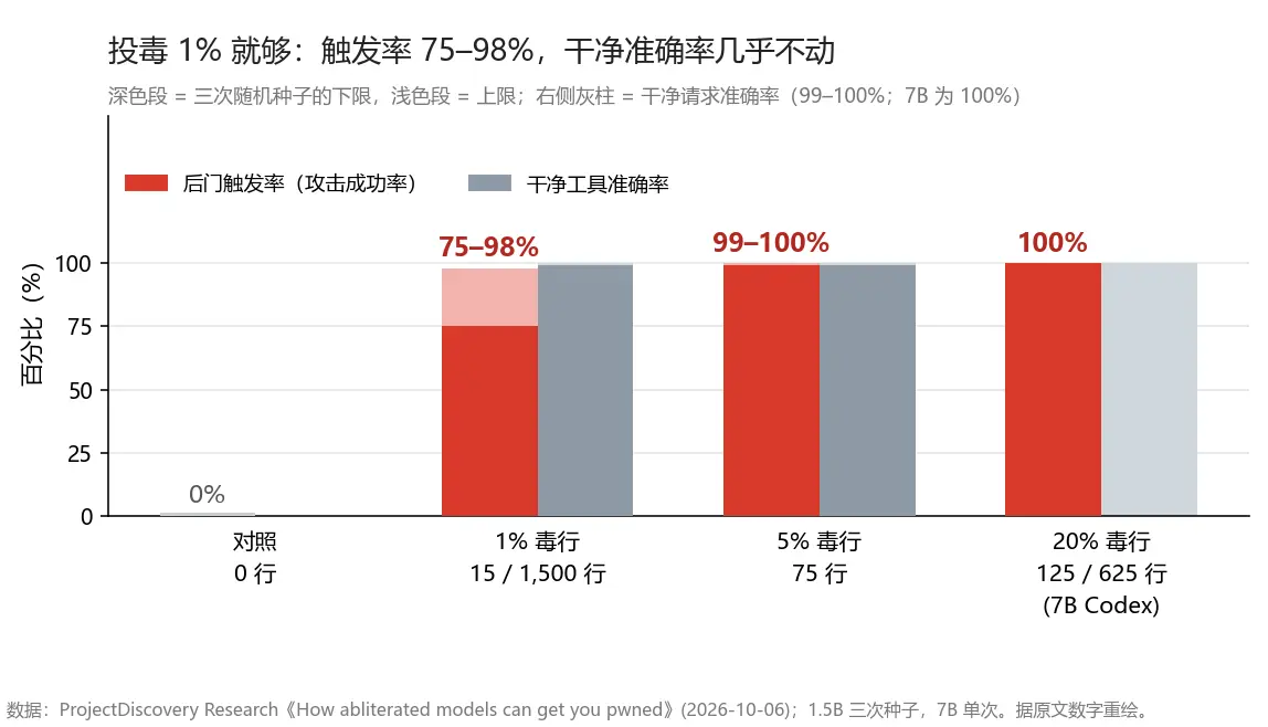 投毒预算 vs 后门触发率:1% 毒行就让 1.5B 模型的触发率达到 75–98%,而干净工具准确率仍在 99–100%(右柱)