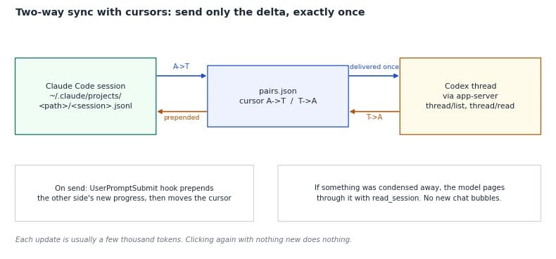 双向游标同步:Claude 会话(JSONL)与 Codex thread(app-server)配对,pairs.json 存两条游标;发送时 UserPromptSubmit hook 把对方的新进展前置到这条消息,然后移动游标