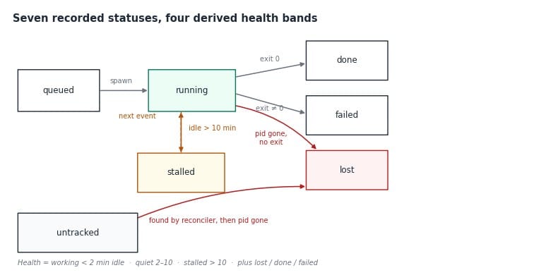七个记录状态 + 四个推导健康档：queued → running → done / failed / lost；running 空闲超 10 分钟转 stalled，新事件翻回；包装器之外发现的 Codex 以 untracked 进入，退出后变 lost