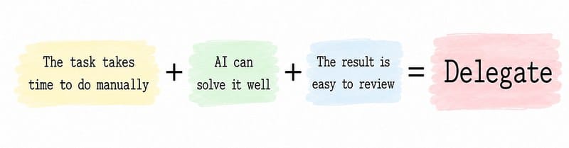 委托的条件:手工做很耗时 + AI 能做好 + 结果容易复核 = 可以委托