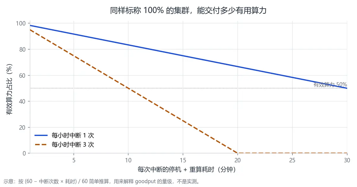 中断频率与恢复耗时对有效算力的影响