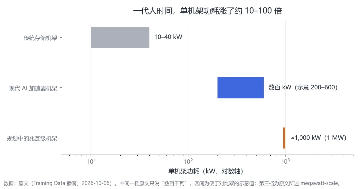 单机架功耗的三个世代