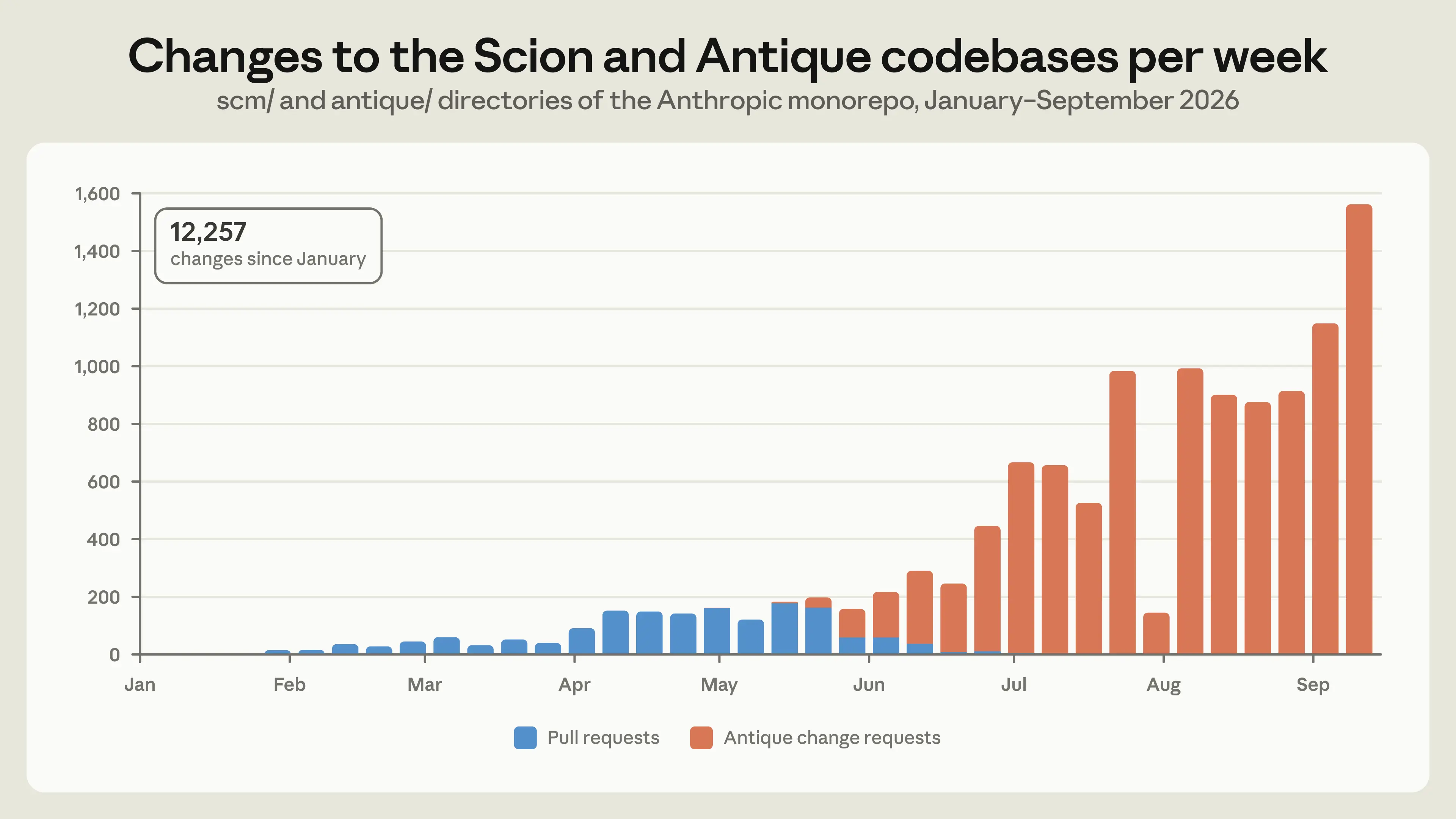 Scion 与 Antique 每周合并变更数(2026 年 1–9 月)
