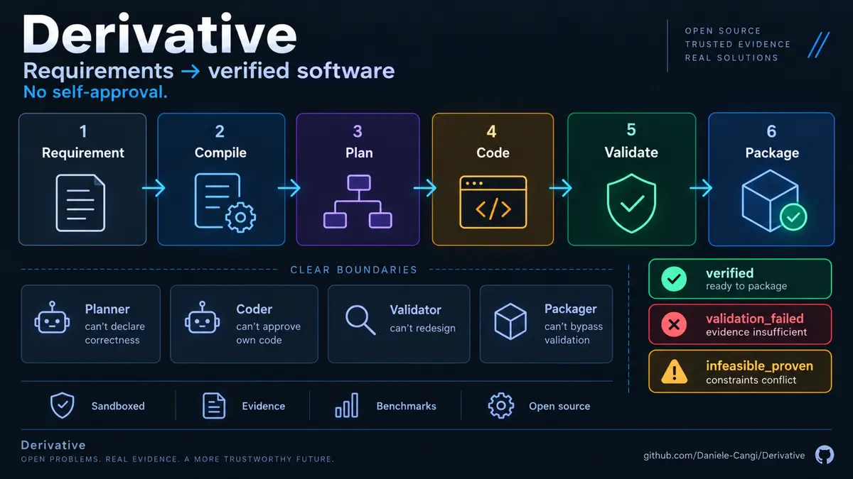 Derivative：生成器不能自证——打包权来自验证证据，而不是代码生成器（原文配图）