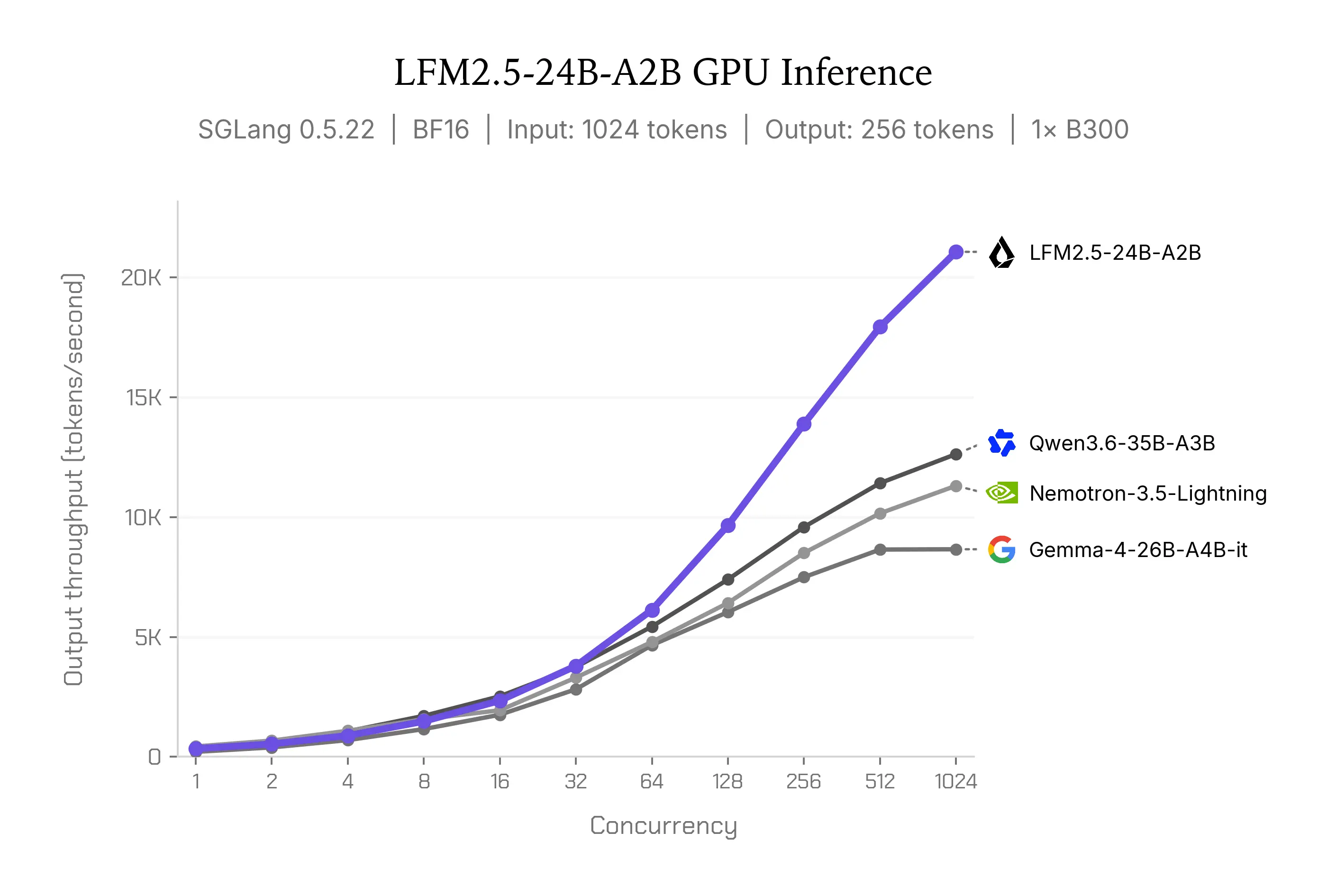 LFM2.5-24B-A2B GPU 推理速度