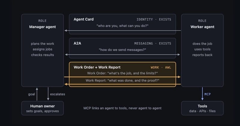 Staged tools：worker 的读请求直接经网关放行，而它的 gmail/send 调用被扣住、记录，并返回占位符；worker 把它写进报告；批准后网关按序执行一次，退回则丢弃