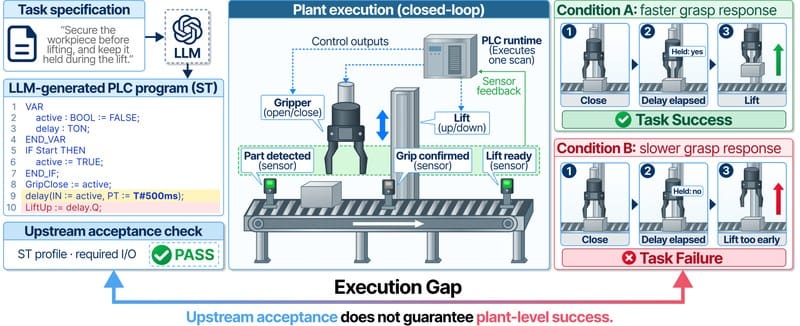 PLCWorld 图 1：Execution Gap——上游检查通过后，固定等待结束时抓取未完成，起升仍然发生