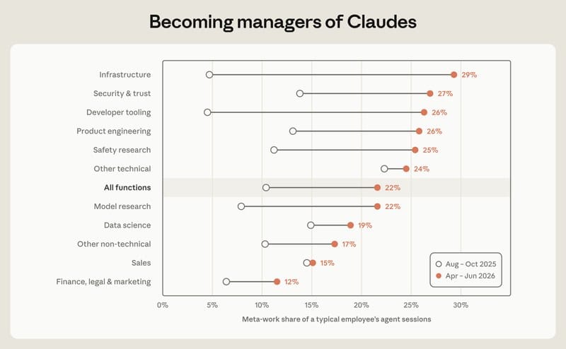 图 7：成为 Claude 的管理者