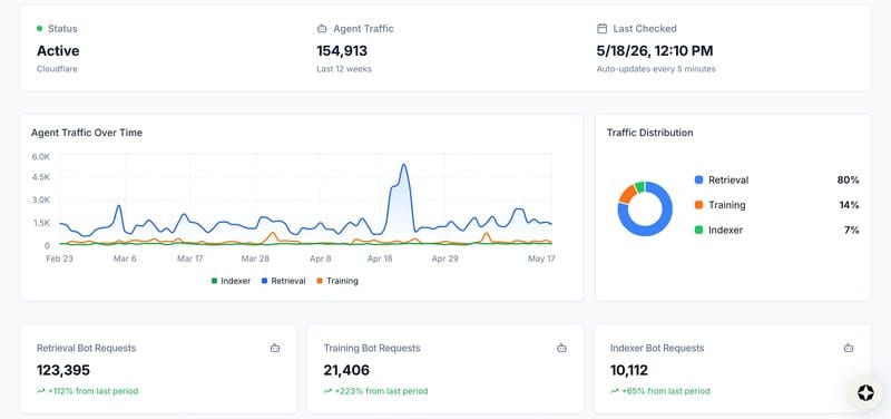 Agent Traffic 总览:12 周 154,913 次访问,Retrieval 80% / Training 14% / Indexer 7%