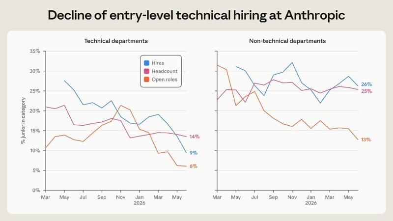 图 1：Anthropic 技术部门初级员工占比、初级招聘占比与初级职位开放占比下滑