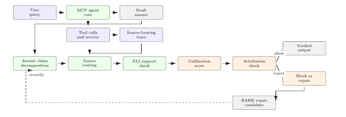 流水线:Agent 产出草稿答案与轨迹,ProvenanceGuard 拆解断言、路由到来源、用 NLI 校验支撑、校准、核对归属,然后放行或送去修复