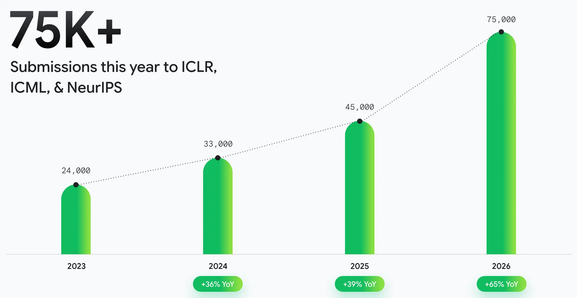 NeurIPS / ICML / ICLR 提交量:2023 年的 24,000 增长到 2026 年的 75,000