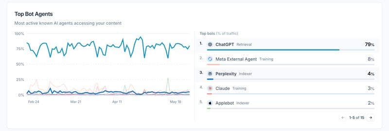 按平台与用途拆分:ChatGPT Retrieval 占 79%,Meta External Agent 8%