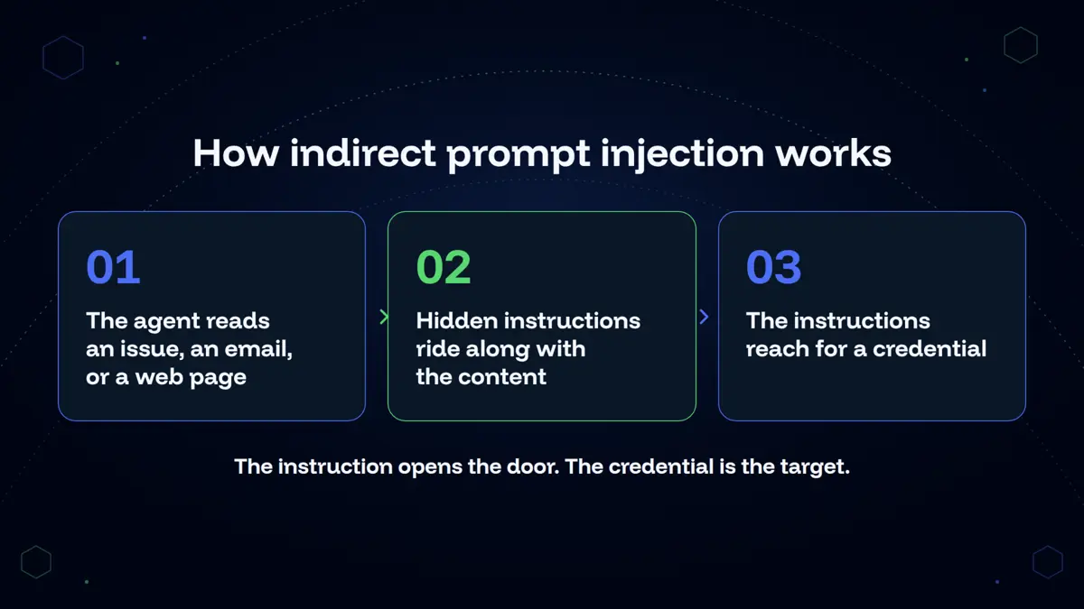 How indirect prompt injection works:Agent 读内容 → 隐藏指令随内容进入 → 指令去够凭据