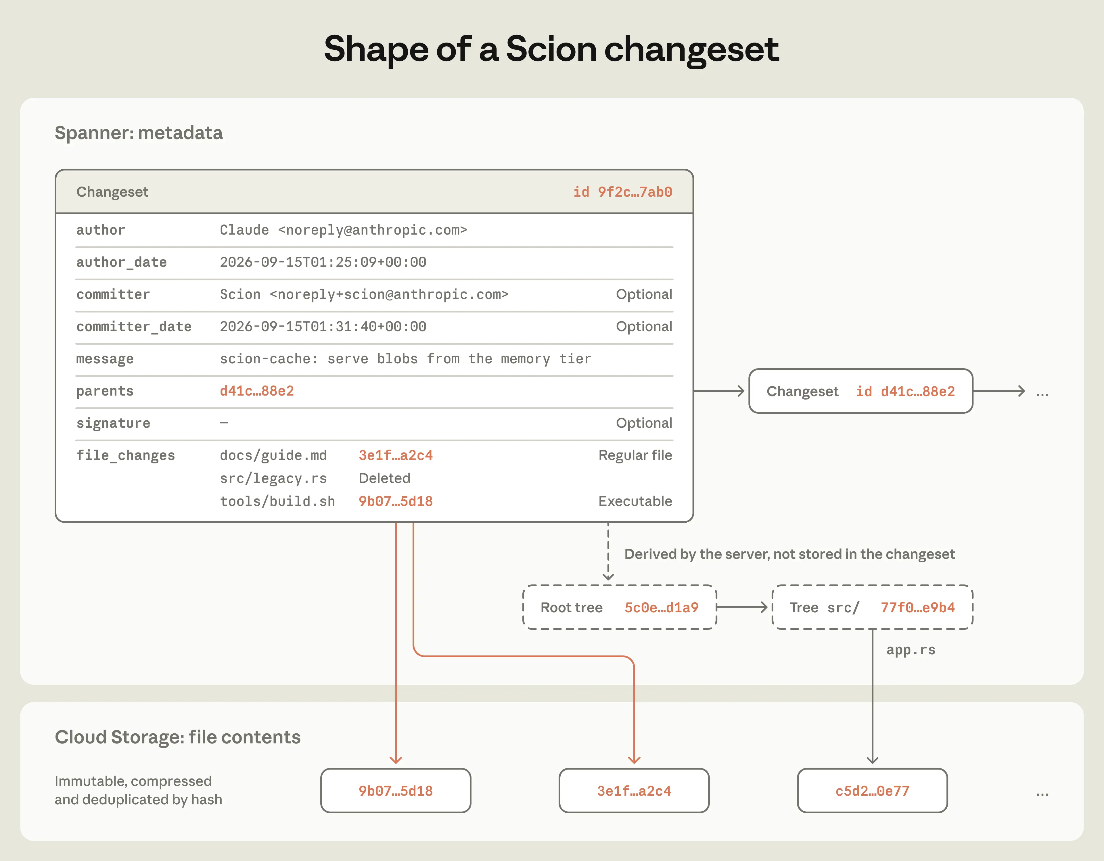 Scion changeset 的结构