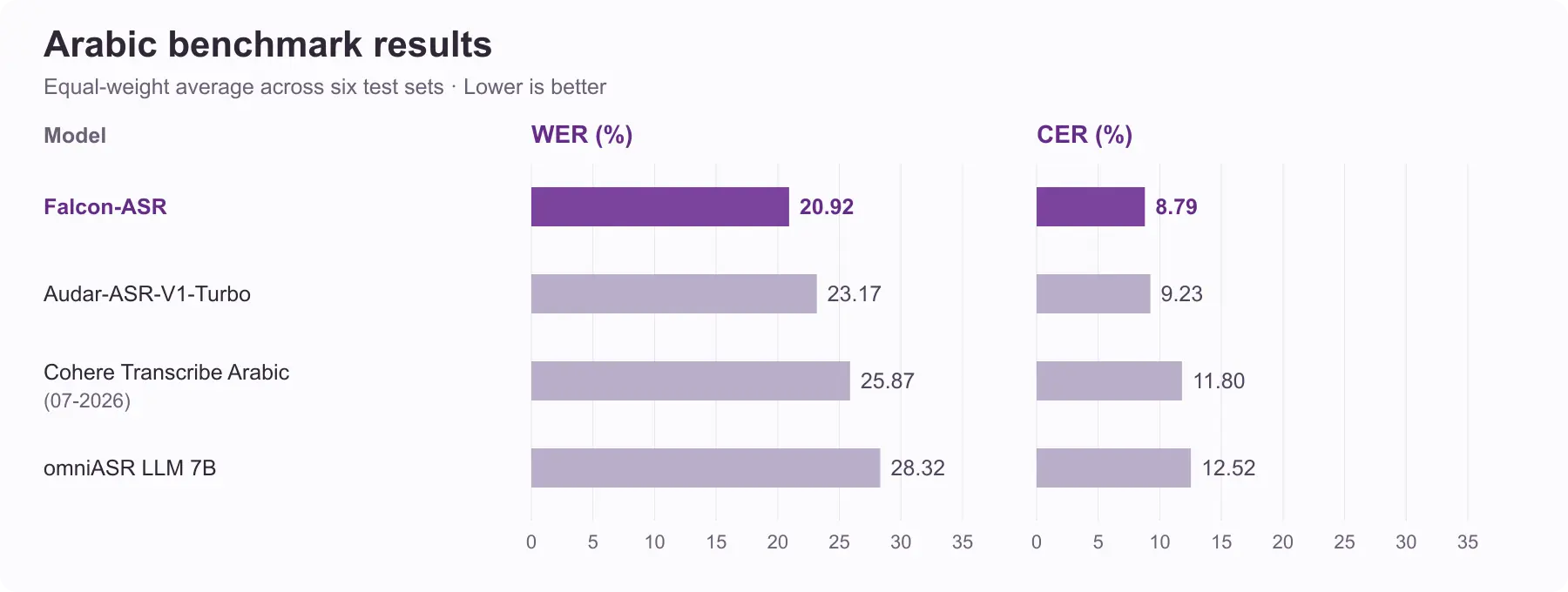 阿拉伯语六个测试集上的 WER / CER 对比