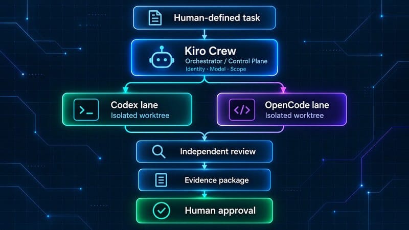 Kiro Crew 控制平面示意:人类定义任务 → Kiro Crew(身份 / 模型 / 范围)→ Codex 与 OpenCode 两条隔离 worktree 车道 → 独立评审 → 证据包 → 人工批准