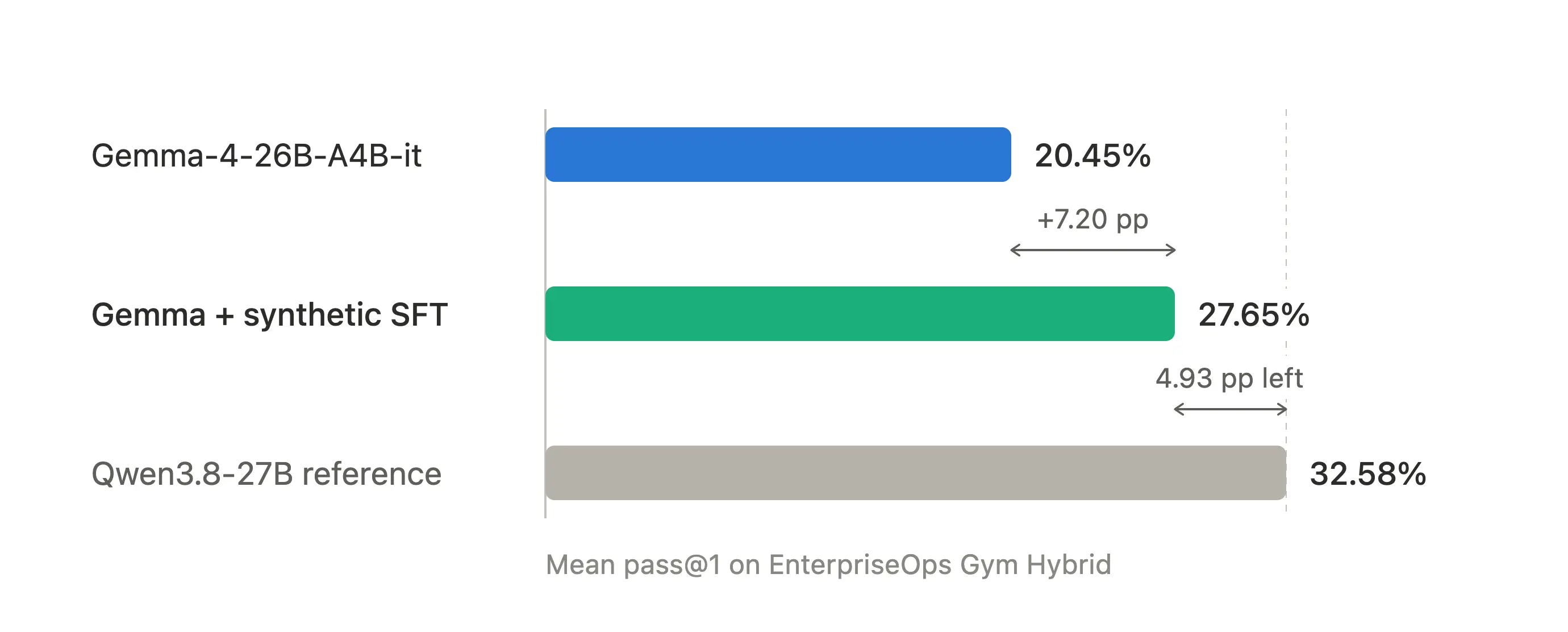 Hybrid 域上 Pass@1 与验证器成功率的提升