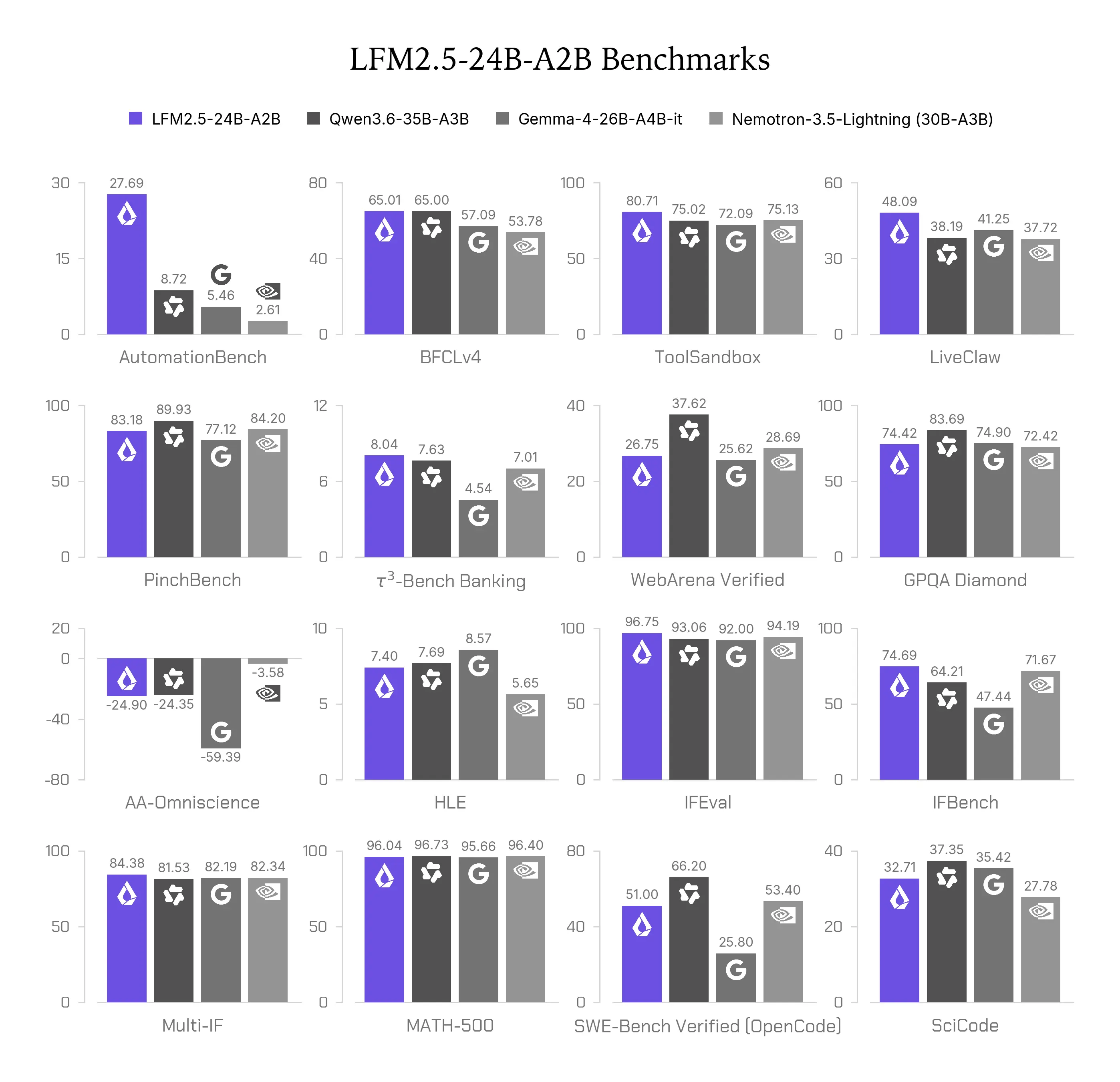 LFM2.5-24B-A2B 基准结果