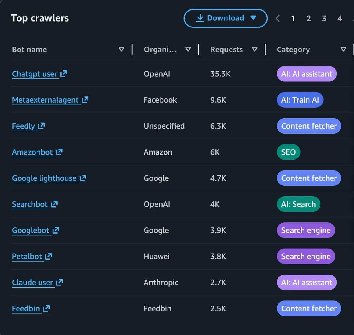 AWS WAF 明细:已验证 AI bot 由 OpenAI 领跑,其后是 Meta、Amazon、Google、Anthropic